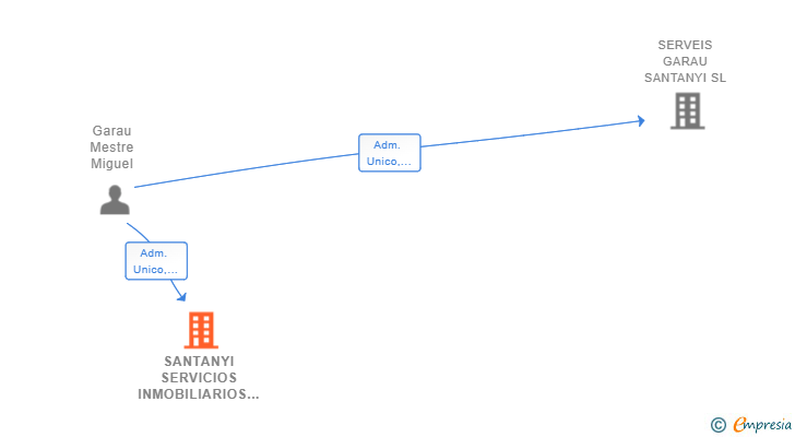 Vinculaciones societarias de SANTANYI SERVICIOS INMOBILIARIOS SL