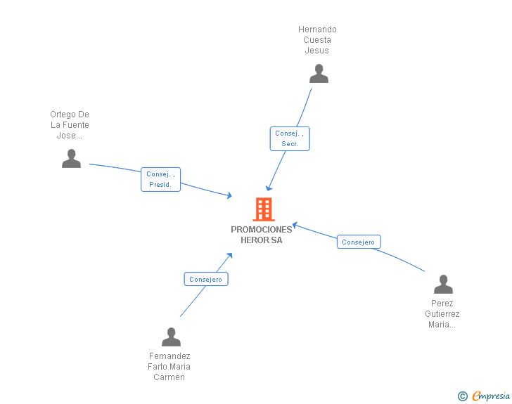 Vinculaciones societarias de PROMOCIONES HEROR SL