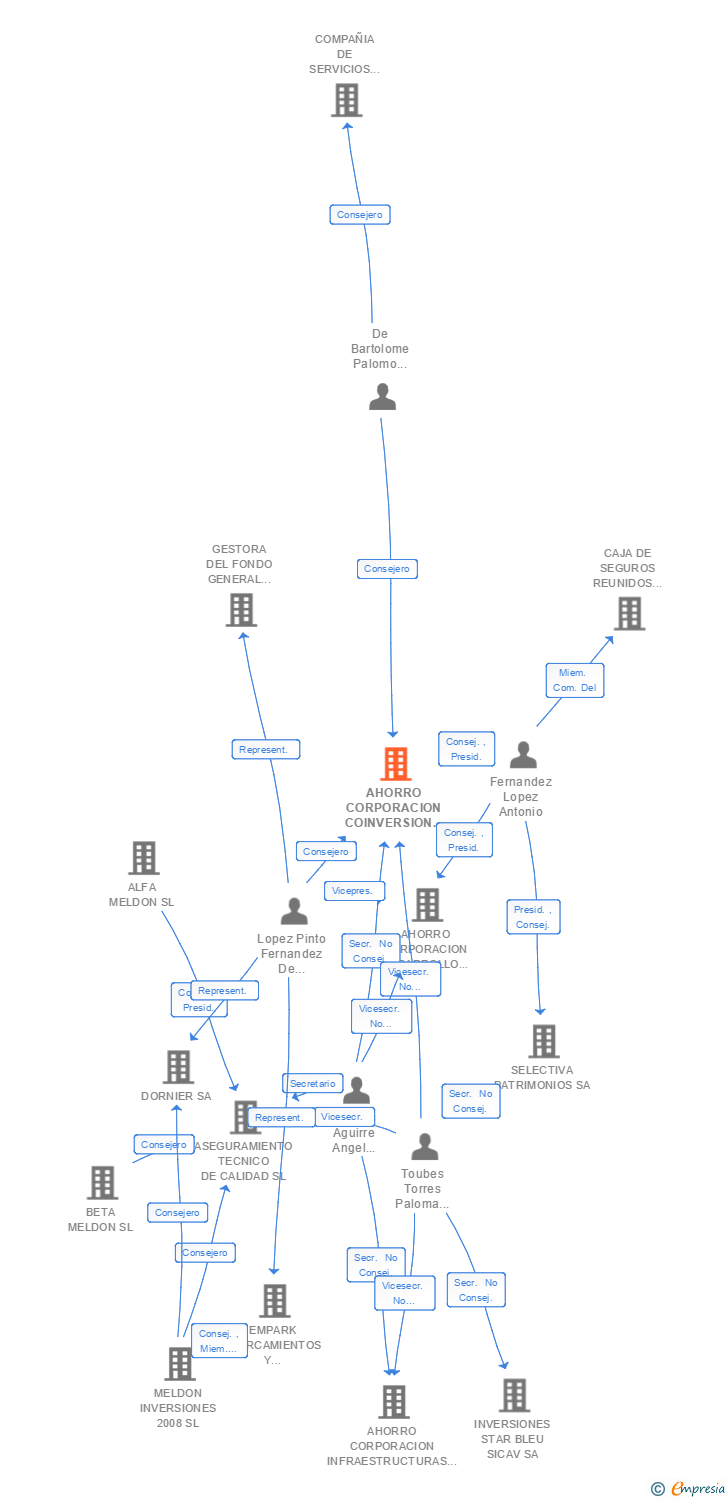 Vinculaciones societarias de AHORRO CORPORACION COINVERSION S C R SA