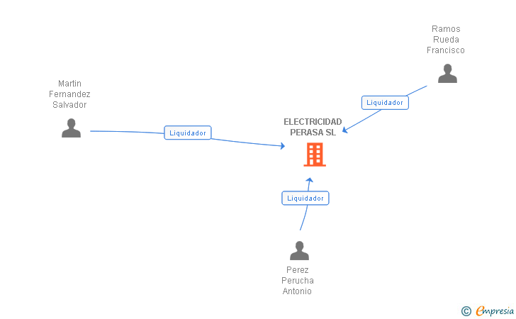 Vinculaciones societarias de ELECTRICIDAD PERASA SL