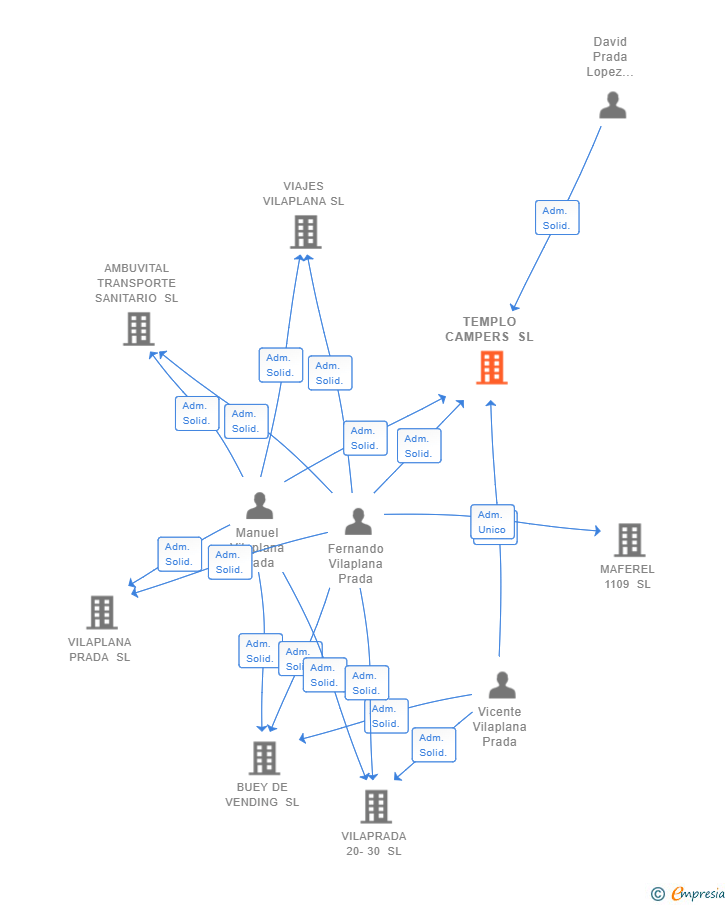 Vinculaciones societarias de TEMPLO CAMPERS SL