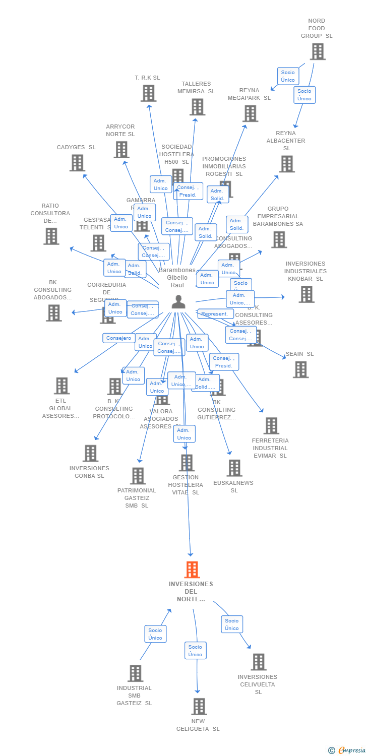 Vinculaciones societarias de INVERSIONES DEL NORTE SMB VITORIA SXXI SL