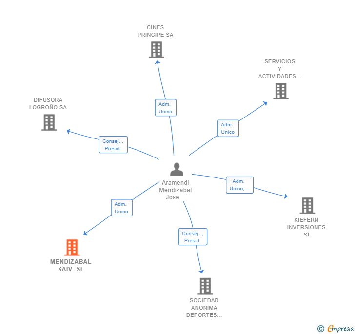 Vinculaciones societarias de MENDIZABAL SAIV SL