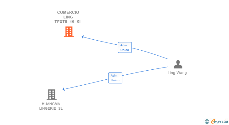 Vinculaciones societarias de COMERCIO LING TEXTIL 19 SL