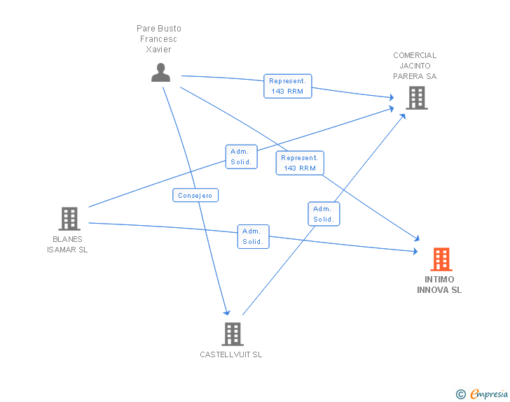 Vinculaciones societarias de INTIMO INNOVA SL