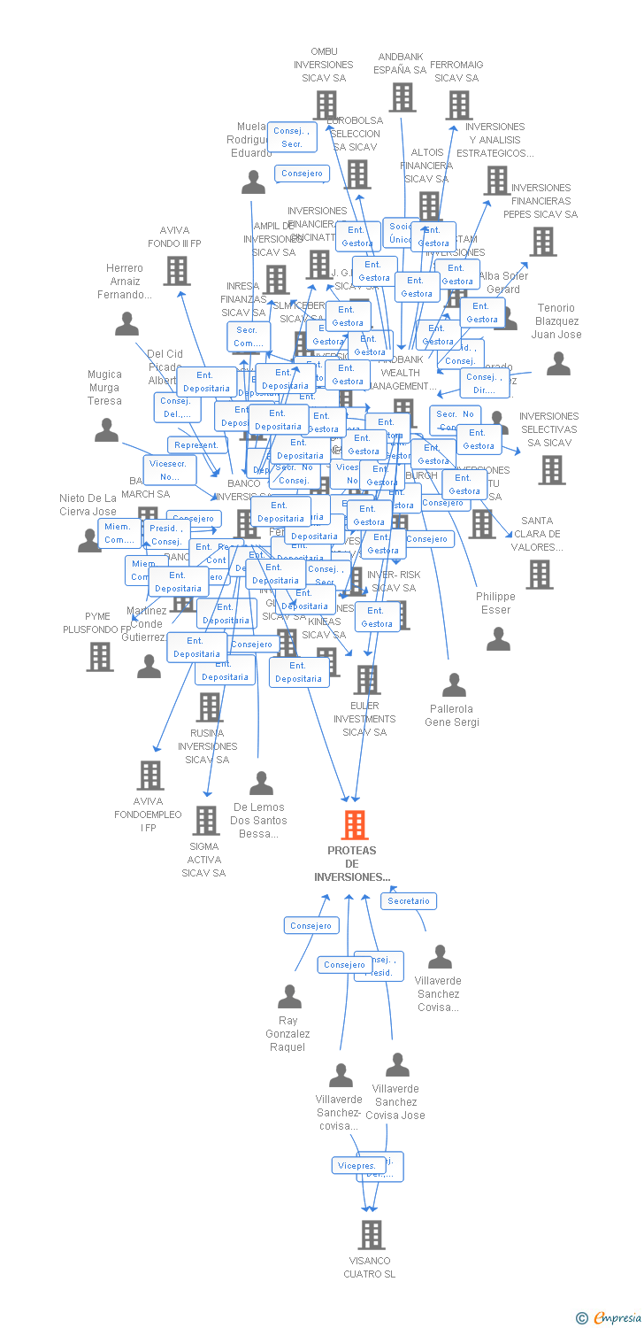 Vinculaciones societarias de PROTEAS DE INVERSIONES SICAV SA