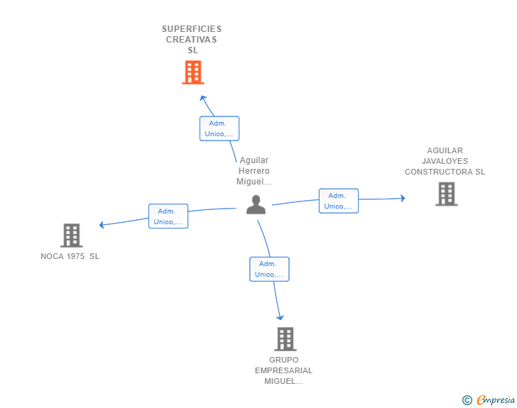 Vinculaciones societarias de SUPERFICIES CREATIVAS SL