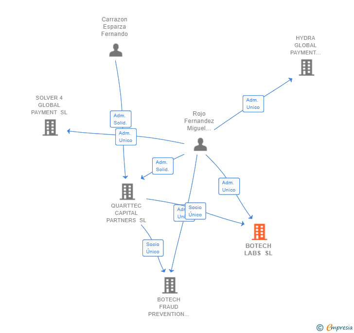 Vinculaciones societarias de BOTECH LABS SL (EXTINGUIDA)