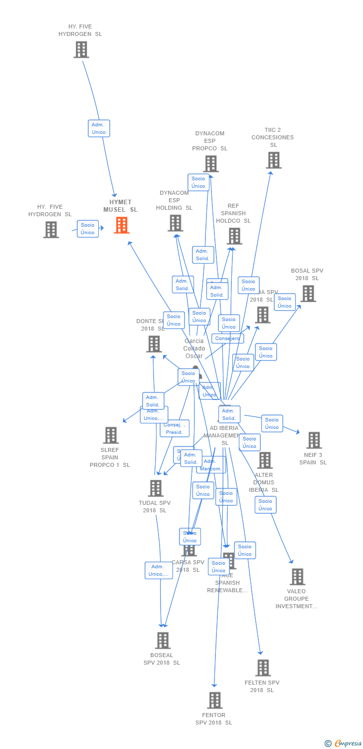 Vinculaciones societarias de HYMET MUSEL SL