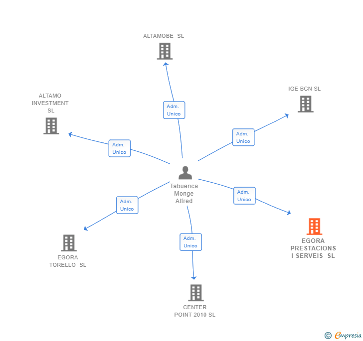 Vinculaciones societarias de EGORA PRESTACIONS I SERVEIS SL