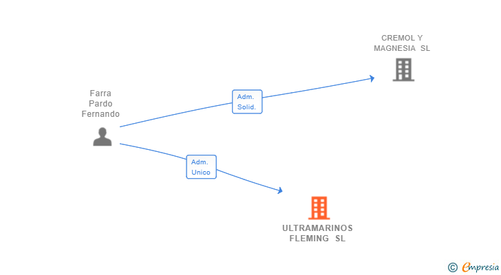 Vinculaciones societarias de ULTRAMARINOS FLEMING SL