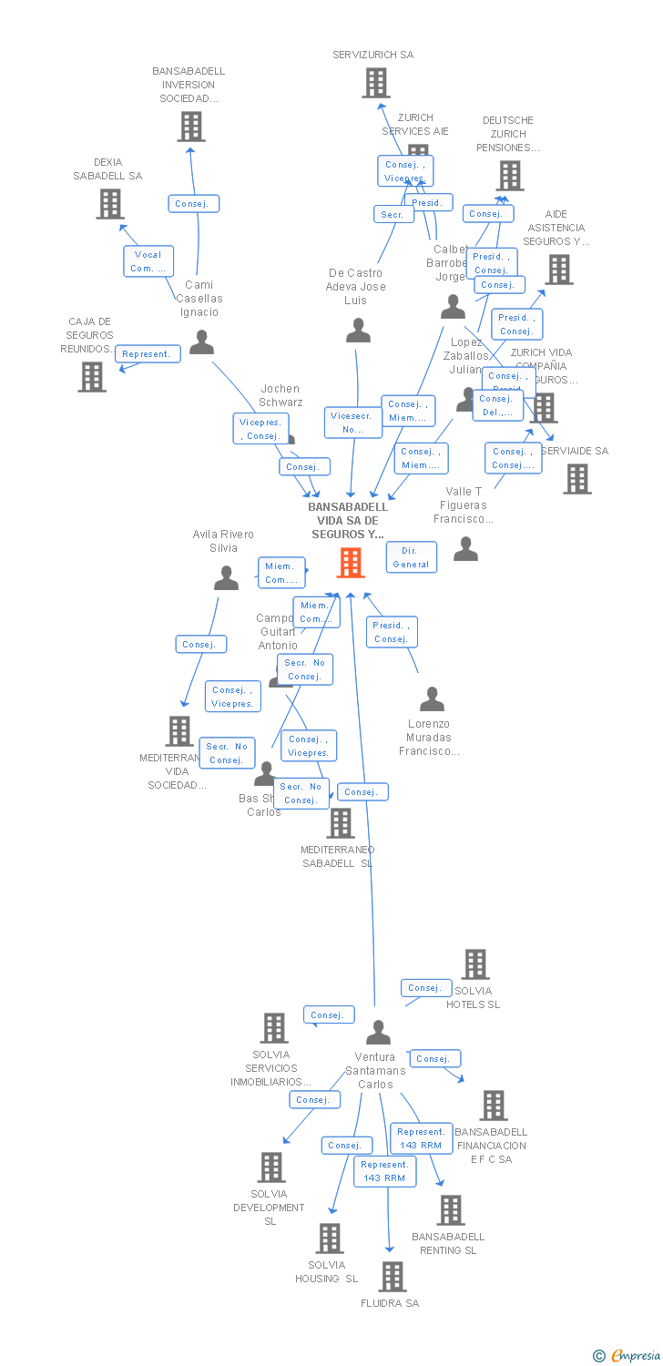 Vinculaciones societarias de BANSABADELL VIDA SA DE SEGUROS Y REASEGUROS