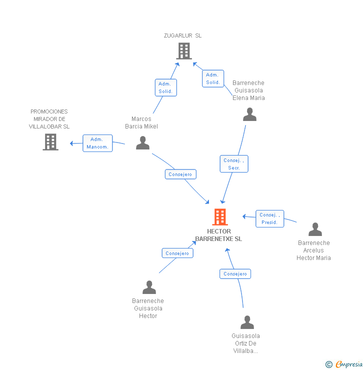 Vinculaciones societarias de HECTOR BARRENETXE SL