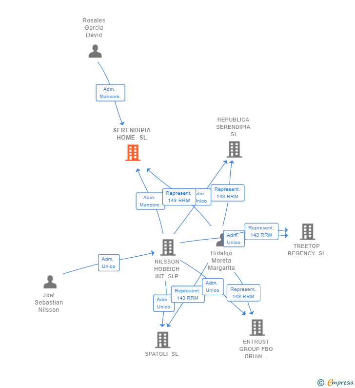 Vinculaciones societarias de SERENDIPIA HOME SL