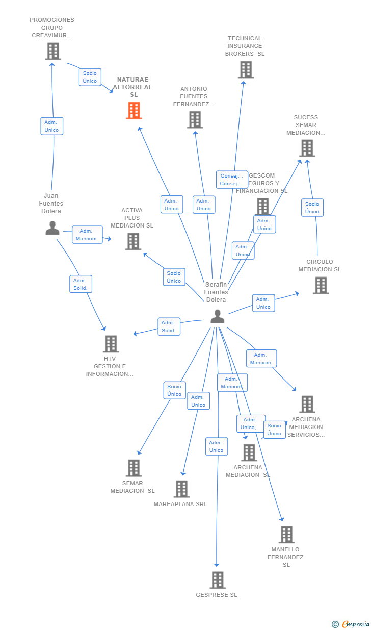 Vinculaciones societarias de NATURAE ALTORREAL SL