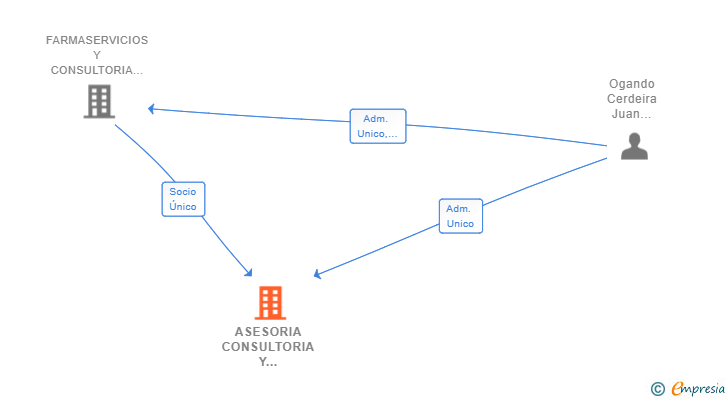 Vinculaciones societarias de ASESORIA CONSULTORIA Y MARKETING EN FARMACIA SL