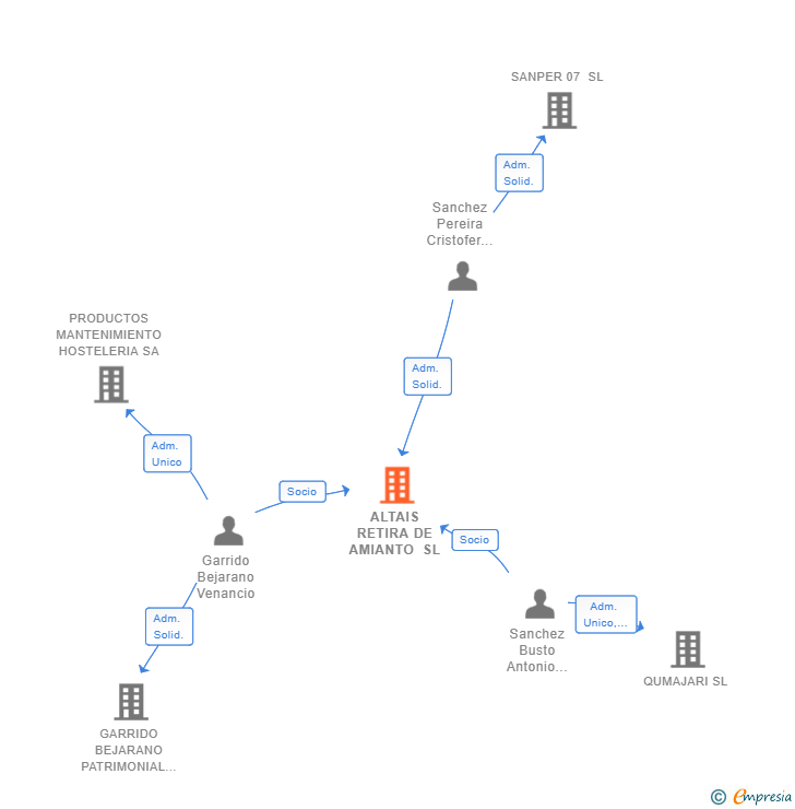 Vinculaciones societarias de ALTAIS RETIRA DE AMIANTO SL