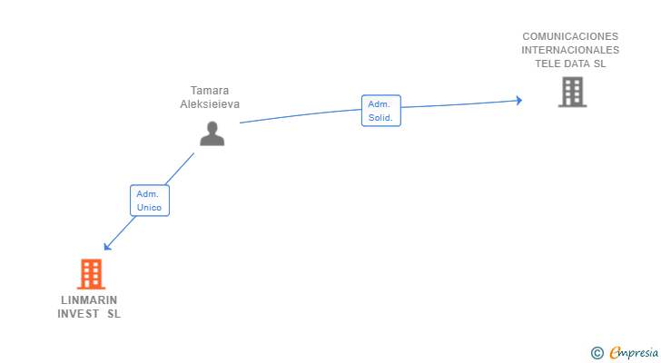Vinculaciones societarias de LINMARIN INVEST SL