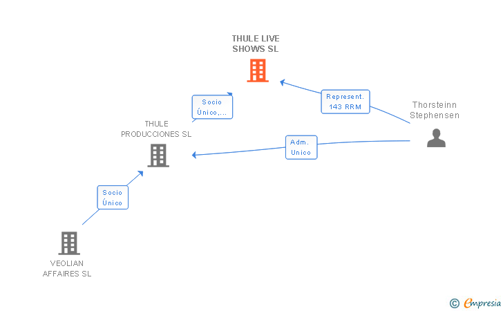 Vinculaciones societarias de THULE LIVE SHOWS SL