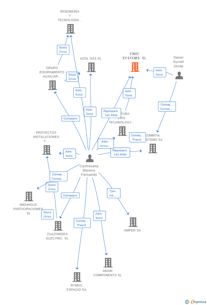 Vinculaciones societarias de ENIO SYSTEMS SL