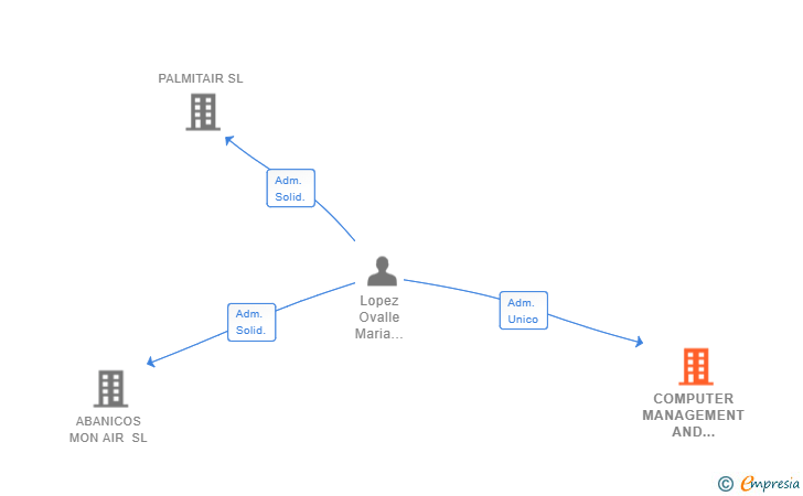 Vinculaciones societarias de COMPUTER MANAGEMENT AND SOFTWARE SOLUTIONS SL