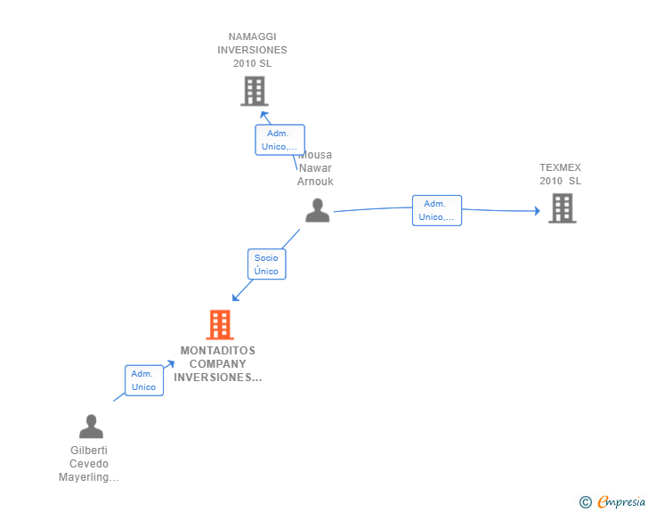 Vinculaciones societarias de MONTADITOS COMPANY INVERSIONES SL
