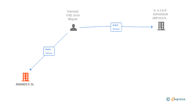 Vinculaciones societarias de ANANDES SL