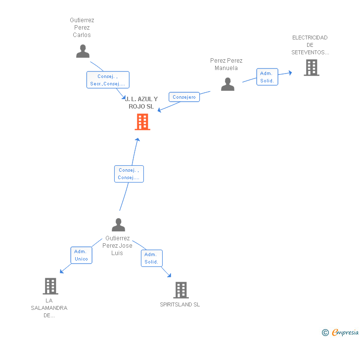 Vinculaciones societarias de J.L. AZUL Y ROJO SL