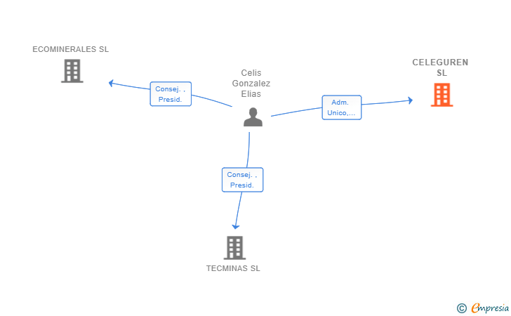 Vinculaciones societarias de CELEGUREN SL