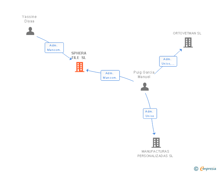 Vinculaciones societarias de SPHERA TILE SL
