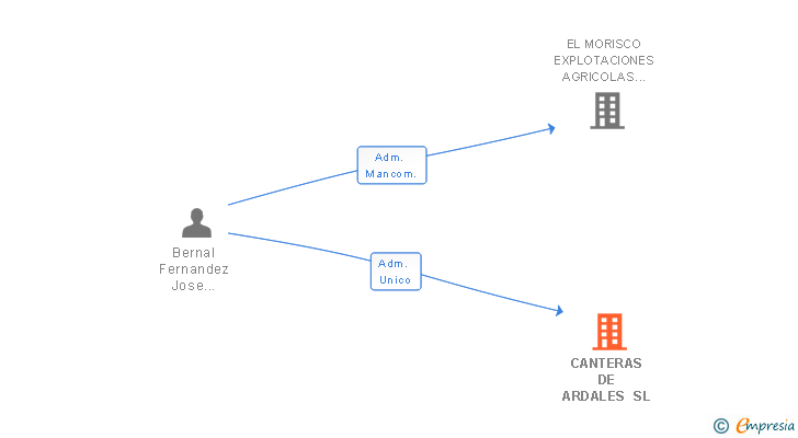 Vinculaciones societarias de CANTERAS DE ARDALES SL