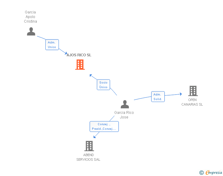 Vinculaciones societarias de AJOS RICO SL