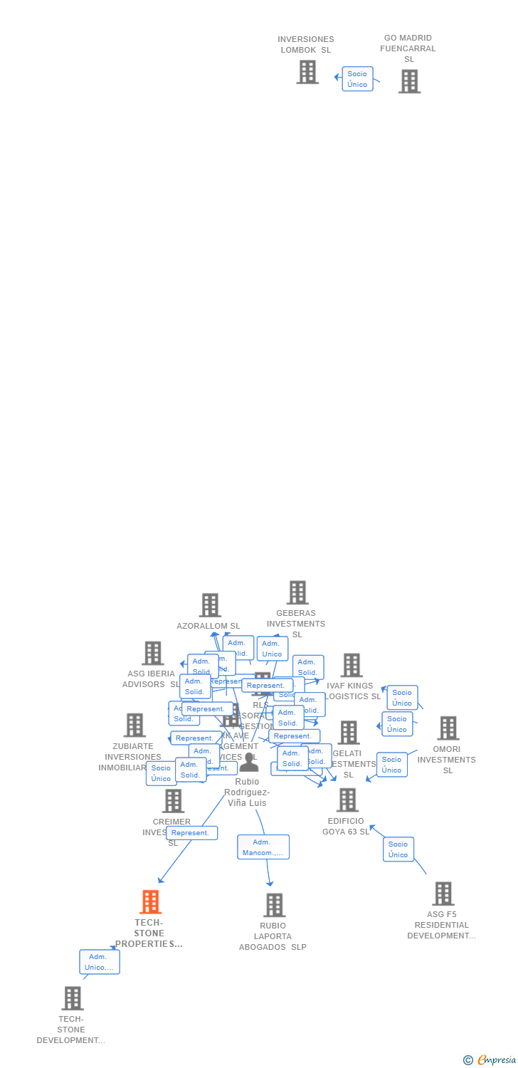 Vinculaciones societarias de TECH-STONE PROPERTIES 2 SL