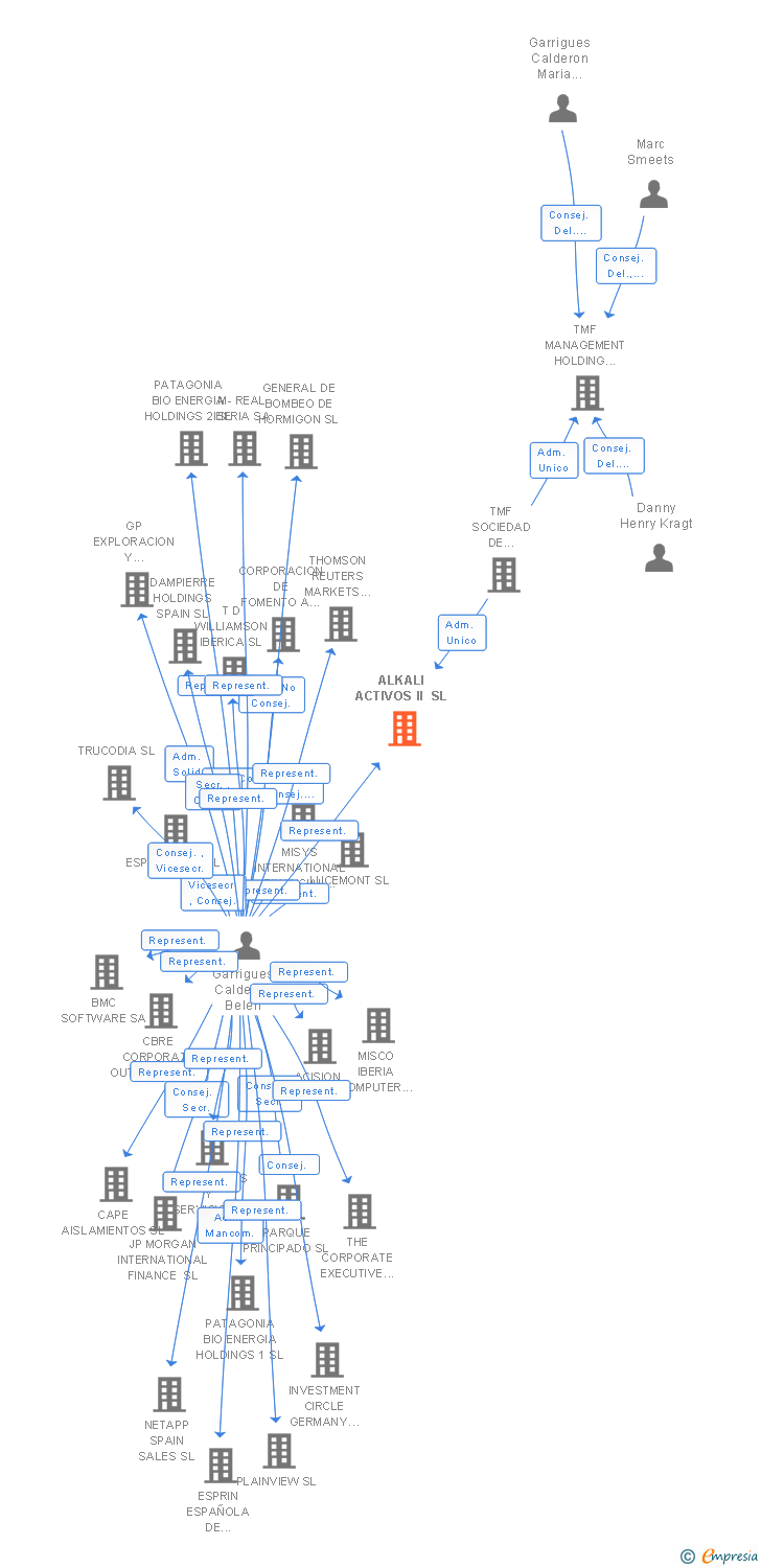 Vinculaciones societarias de ALKALI ACTIVOS II SL