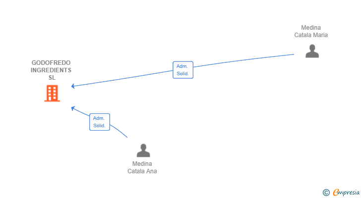 Vinculaciones societarias de GODOFREDO INGREDIENTS SL