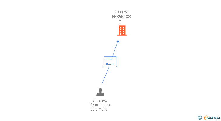 Vinculaciones societarias de CELES SERVICIOS Y CONSULTORIA SL