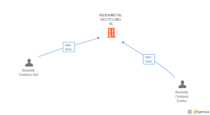 Vinculaciones societarias de BIZKAIMETAL RECYCLING SL
