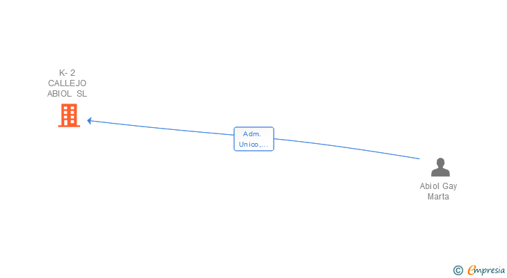 Vinculaciones societarias de K-2 CALLEJO ABIOL SL