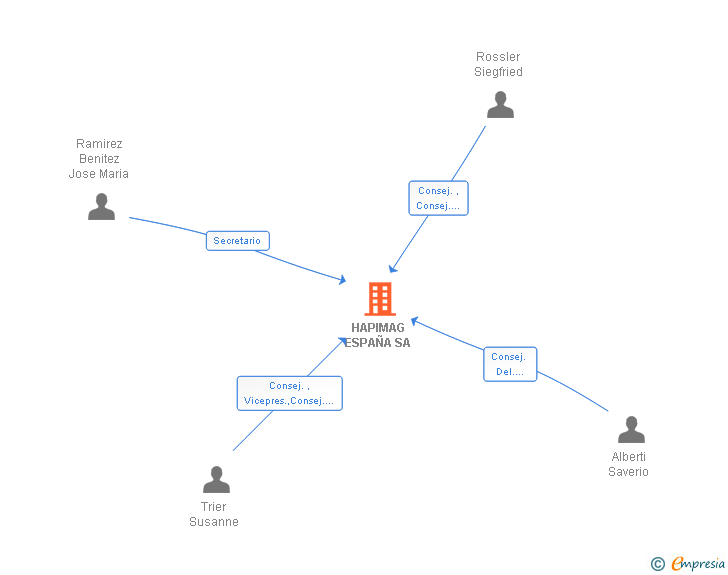 Vinculaciones societarias de HAPIMAG ESPAÑA SA
