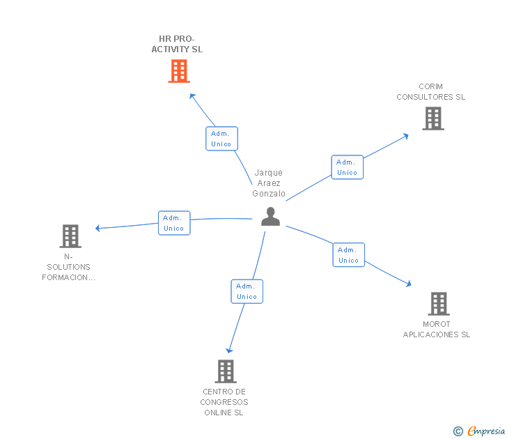 Vinculaciones societarias de HR PRO-ACTIVITY SL