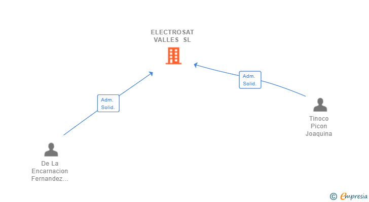 Vinculaciones societarias de ELECTROSAT VALLES SL