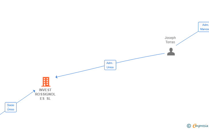 Vinculaciones societarias de INVEST ROSSIGNOL ES SL