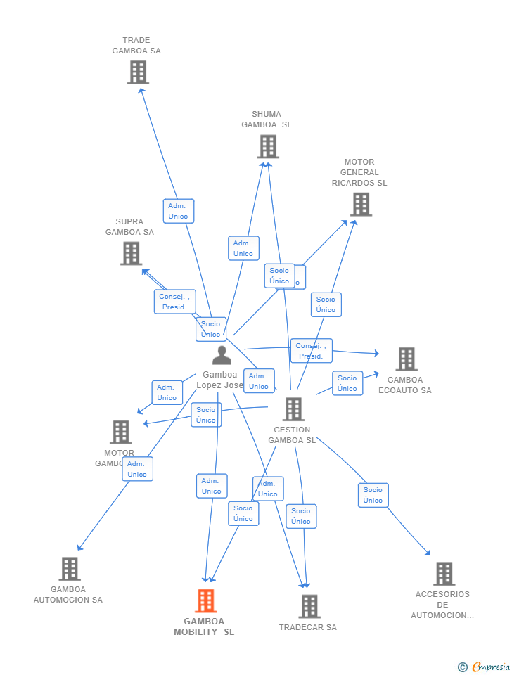 Vinculaciones societarias de GAMBOA MOBILITY SL