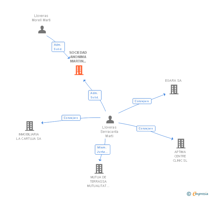 Vinculaciones societarias de SOCIEDAD ANONIMA MARTIN LLOVERAS