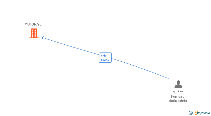Vinculaciones societarias de MUFOR SL