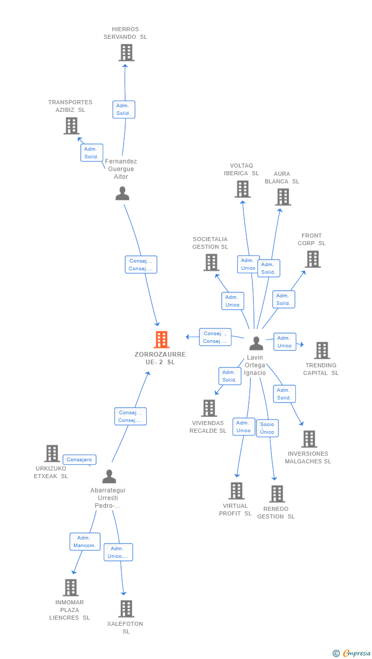 Vinculaciones societarias de ZORROZAURRE UE-2 SL