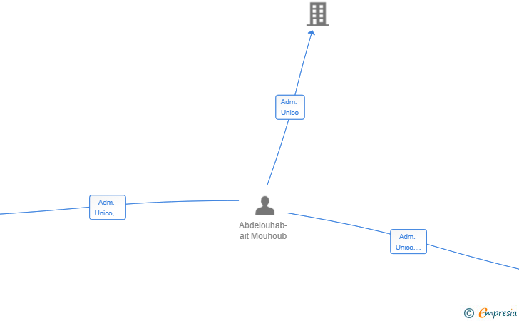 Vinculaciones societarias de GRACE GLAMOUR SL