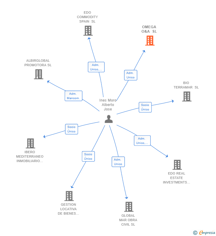 Vinculaciones societarias de OMEGA O&A SL