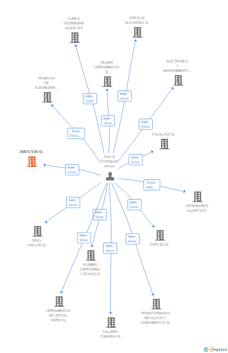 Vinculaciones societarias de ZIMESTEIN SL