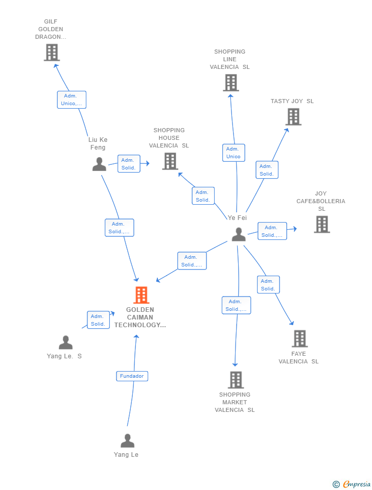 Vinculaciones societarias de GOLDEN CAIMAN TECHNOLOGY SL
